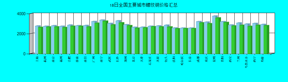 全國主要城市螺紋鋼價格匯總
