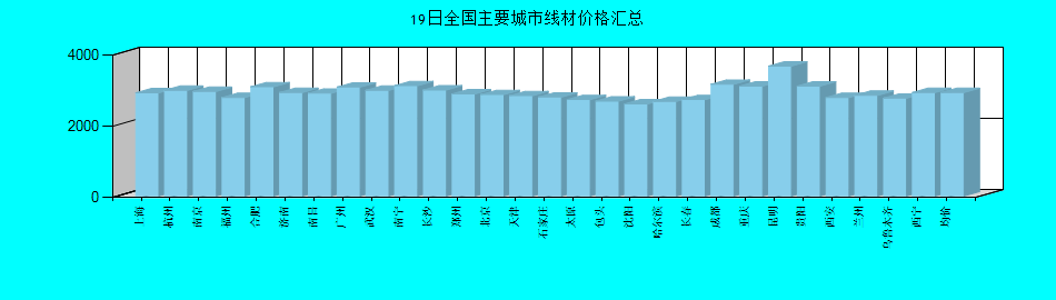 全國主要城市線材價格匯總