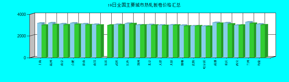 全國主要城市熱軋板卷價(jià)格匯總