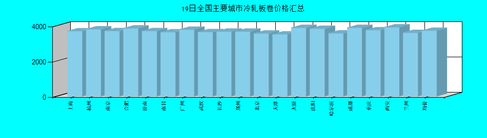 全國主要城市冷軋板卷價(jià)格匯總